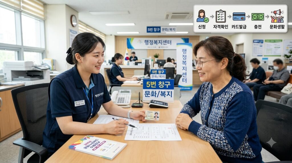 2026 문화누리카드 총정리 | 신청 대상부터 지원금, 사용처까지 한눈에 1 Woman receiving consultation wel… 202608062019