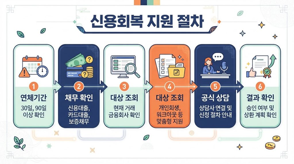 2026 코로나 소상공인 빚 탕감 대상 조회|장기연체 대출·새출발기금 신청 조건 5 Korean debt policy information i… 20260921223839 1