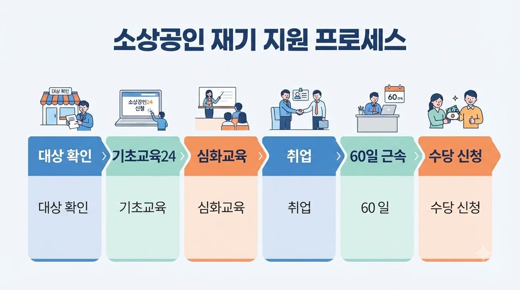 2026 희망리턴패키지 전직장려수당 최대 100만원|심화교육·60일 근속 조건 6 Korean policy information infogr… 20260918002715