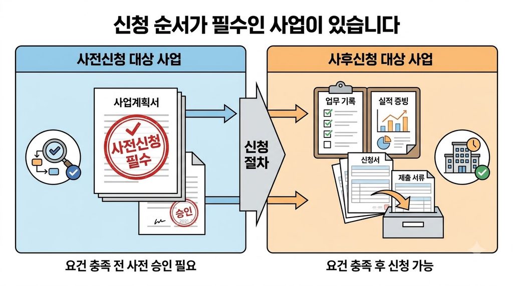 2026 고용장려금 총정리|직원 채용·정규직 전환·육아휴직 때 사업주가 받을 수 있는 지원금 1 신청 순서 안내 일러스트 20260913130312